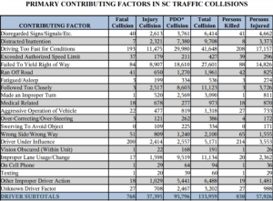 primary-factors-sc-traffic-collisions